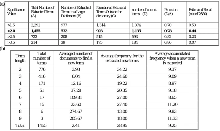 Table 1 Recent Results for Live Lexicon Construction from New Abstracts (a) precision and recall 