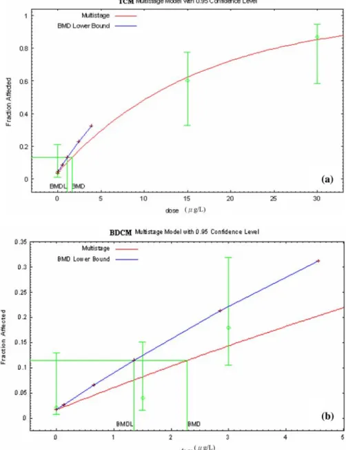 Fig. 2 BMD/BMDL values from a TCM, b BDCM, c DBCM and d TBM data by ﬁrst stage multistage model ﬁt with 95% conﬁdence limits
