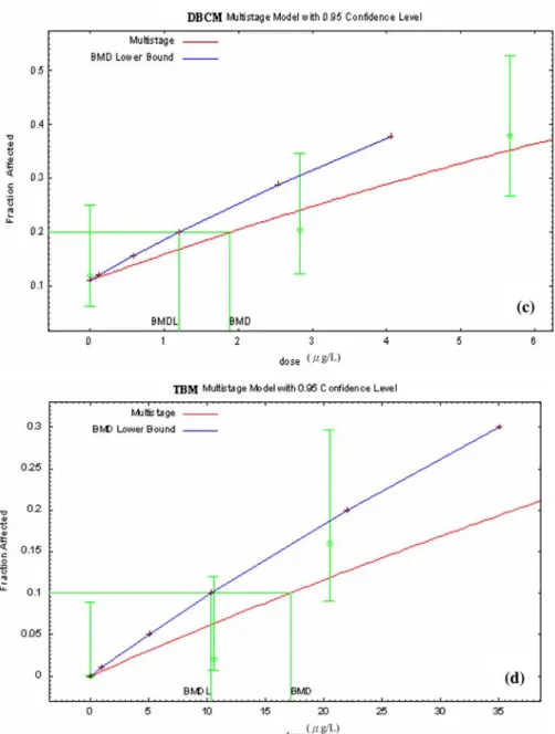 Table 5 collates the physical–chemical properties, harmfulness, slope factors and quantity of Benchmark dose (BMD) of THMs species completely