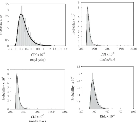 Figure 3 shows the MCS consequence exhibited in the ingestion pathway, southern region exist the higher CDI values, in opposite to female examined higher CDI endured than male (CDI ranges are 1.07·10 4 to 1.63·10 3 and 9.22·10 5 to 1.42·10 3 mg (kg day