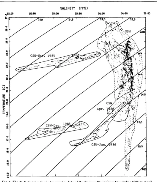 FIG. 6.  The  T - S   diagram for hydrographic data of the Taiwan Strait  from November  1985 to  April  1986