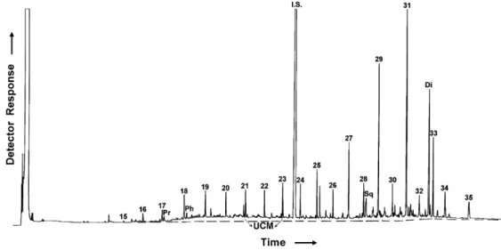 Fig. 2. GC traces of aliphatic hydrocarbons from station 46 (12–16 cm). Numbers above peaks indicate carbon chain lengths.