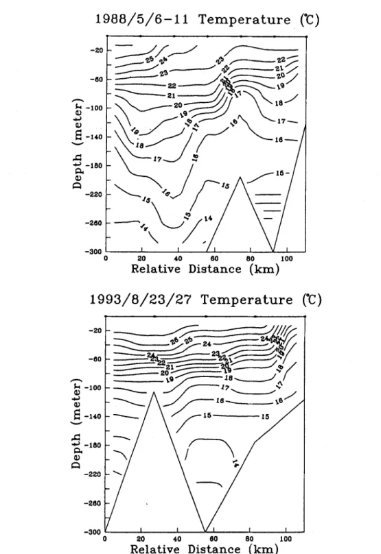 Fig. 5.  A meridional  temperature  section at 122010 '  E of surveys in May and August respectively