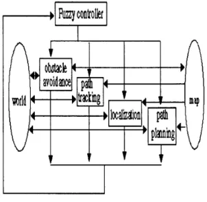 Fig.  1.  Navigation by fumy control of  behaviors. 