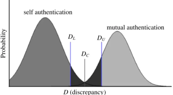Fig. 7. Selection for individual threshold. A proper threshold is recom- recom-mended to be the lower bound (D L ) of the confused region, which is ﬁlled with black color.