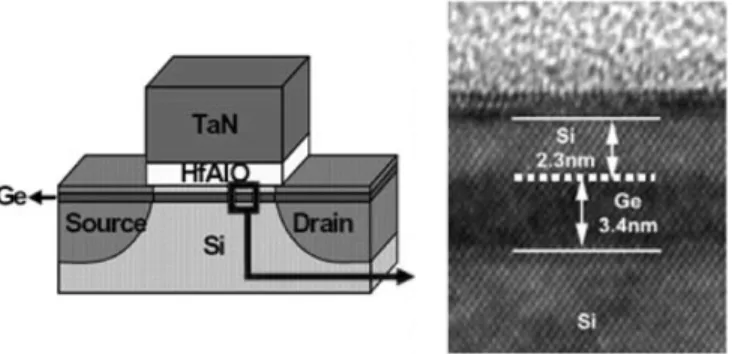 Fig. 1. (a) Schematic diagram of Si/Ge/Si (SGS) MOSFET. Majority part of the S/D is in the Si substrate and a thin Ge layer lies at the channel region