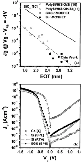Fig. 2. C–V characteristics of TaN/HfAlO for SGS MOSFET with Si capping layer thickness of 2.3 nm