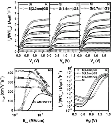 Fig. 4. I –V characteristics for SGS MOSFET with Si capping layer thickness of (a) 2.3, (b) 1.5, and (c) 0.7 nm