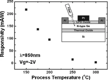 FIG. 5. Responsivity of GOI MIS detectors under light exposure at a wave- wave-length of 850 nm for different process temperatures