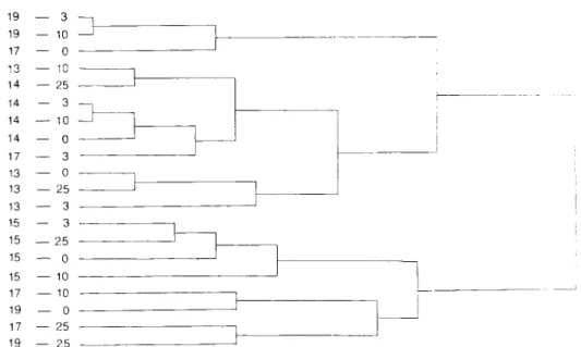Figure  7.  Dendrogram  showing  clusters  of  phytoplankton  populations  collected  from  different  depths  at  five  stations  in  October  1985