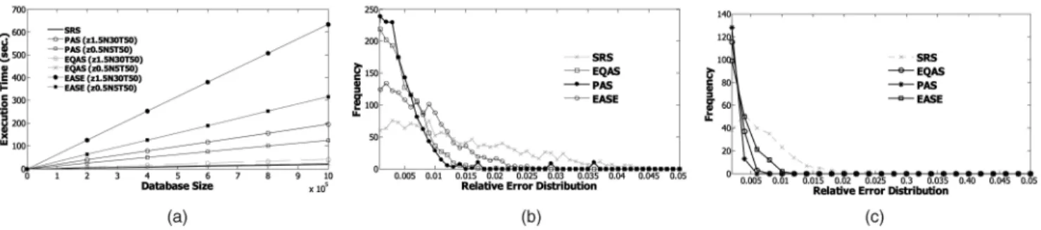Fig. 6b shows ESRE in the Mushroom data set with various sample rates (for ease of presentation, only the observations of the first 1,000 tuples are shown)