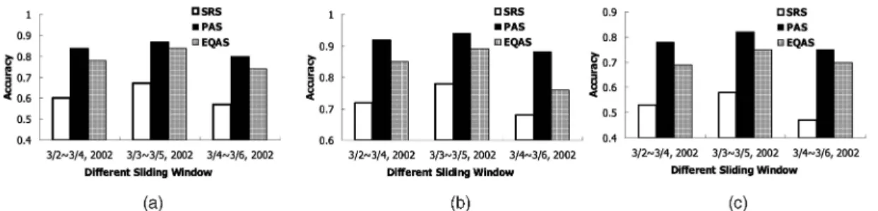 Fig. 10c shows the results of various sample rates. As can be seen, PAS obviously outperforms other sampling algorithms in the clustering task