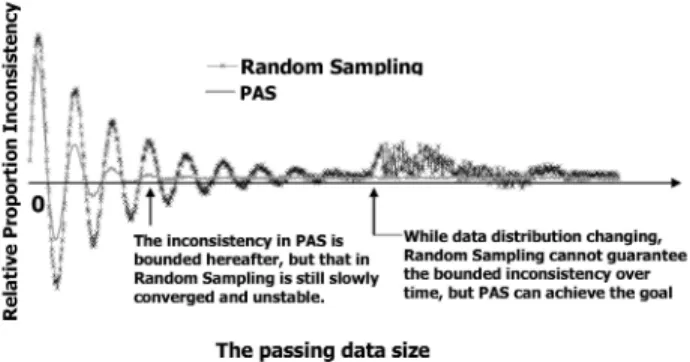 Fig. 1. Illustration of the relative proportion inconsistency over time.