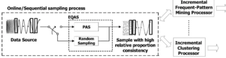 Fig. 2. Framework of sequential sampling PAS and EQAS over sliding windows.