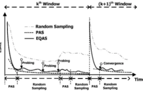 Fig. 4. The illustration of the expected square relative error among three sampling approaches.