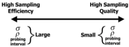 Fig. 5. The trade-off between the sampling quality and the sampling efficiency.