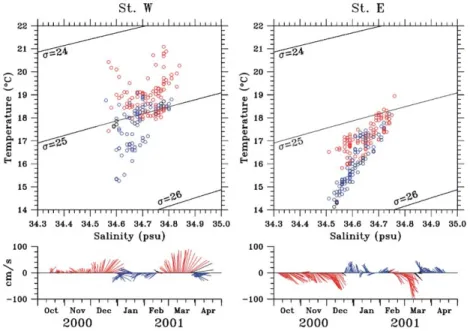 Fig. 5. T–S diagram at Wand E. Velocity vectors are also presented to separate different episodes of clockwise (red) and counterclockwise (blue) circulation.