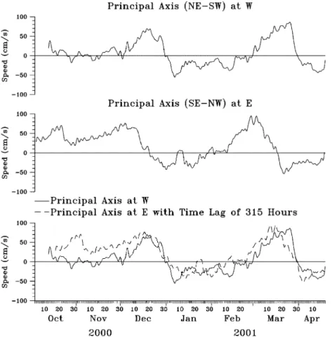 Fig. 6. Time series of principal axis depth-average current velocity at Wand E, respectively