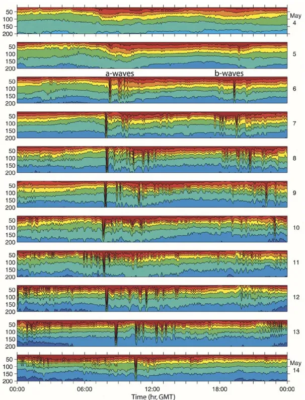 Fig. 4. Stack plot of temperature at mooring S7 on the 350 m isobath. The bottom 150 m are not shown to allow a clearer presentation of the internal wave structure