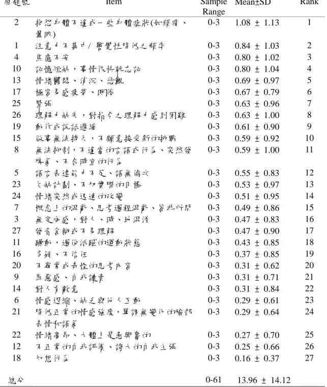 表 5. 主要照顧者對個案行為之困擾程度 (n = 51) 原題號 Item Sample Range Mean±SD Rank 2 抱怨身體不適或一些身體症狀(如頭痛、 暈眩) 0-3 1.08 ± 1.13 1 1 注意力不集中/ 警覺性降低之頻率 0-3 0.84 ± 1.03 2 4 焦慮不安 0-3 0.80 ± 1.02 3 10 記憶短缺，事情很快就忘記 0-3 0.80 ± 1.04 4 13 情緒鬱悶、消沉、悲觀 0-3 0.69 ± 0.97 5 17 極容易感疲勞、睏倦 0-3 0.6
