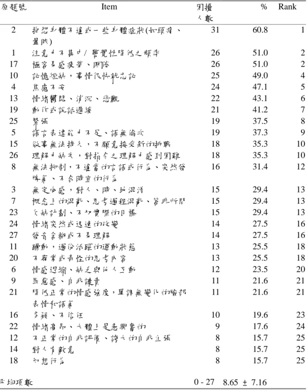 表 6. 主要照顧者對個案行為之困擾頻率 (n = 51) 原題號 Item 困擾 人數 % Rank 2 抱怨身體不適或一些身體症狀(如頭痛、 暈眩) 31 60.8 1 1 注意力不集中/ 警覺性降低之頻率 26 51.0 2 17 極容易感疲勞、睏倦 26 51.0 2 10 記憶短缺，事情很快就忘記 25 49.0 4 4 焦慮不安 24 47.1 5 13 情緒鬱悶、消沉、悲觀 22 43.1 6 19 動作或說話遲緩 21 41.2 7 25 緊張 19 37.5 8 5 語言表達能力不足、語無