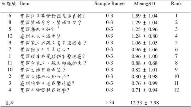 表 7. 主要照顧者之健康情形 (n = 51)