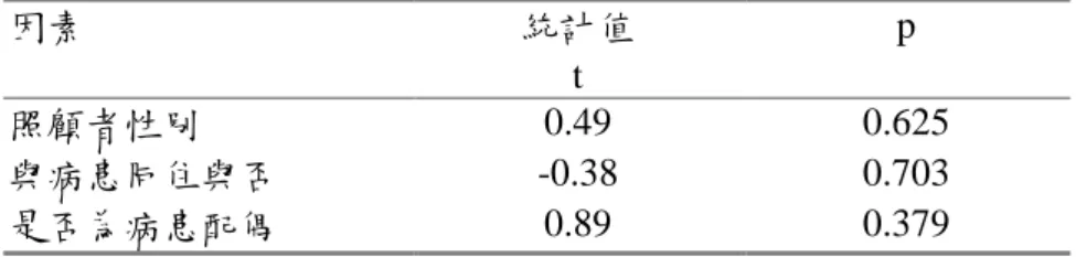 表 10. 主要照顧者基本屬性與其困擾程度之差異分析(n = 51) 因素 統計值 t p 照顧者性別 0.49 0.625 與病患同住與否 -0.38 0.703 是否為病患配偶 0.89 0.379 表 11