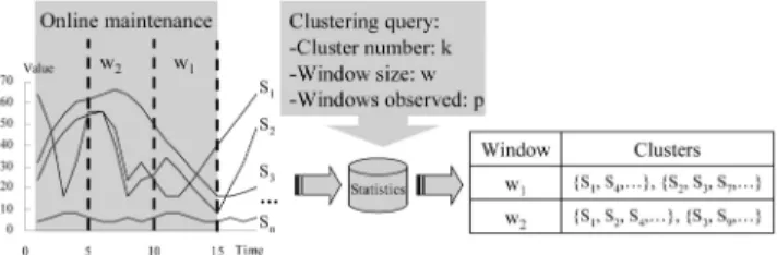 Fig. 1. Clustering of multiple data streams by COD at t now ¼ 15, for a query of k ¼ 2, w ¼ 5 and p ¼ 2.