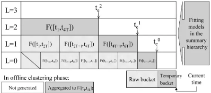 Fig. 2. The illustration of summary hierarchy, where F ðhÞ represents the fitting model in the time interval h ¼ ½t s ; t e 