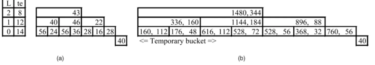 Fig. 4. Example of summary hierarchies. (a) Wavelet-based and (b) regression-based.