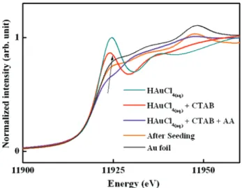 TABLE 1: AuL 3 -Edge EXAFS Structural Parameters of Each Reaction Stage, Au Rods, and Au Foil