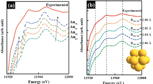 Figure 6 shows the experimental data of adding ascorbic acid and the theoretical simulation spectrum based on the model considering gold atoms have faced-centered cubic structure (Fm3 hm)
