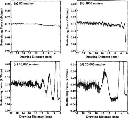 Fig. 2.  Restraining  forces  versus  drawing  distance  with  varied  simulation  speeds:  (a)  85  mrrdsec;  (b)  5000  mndsec;  (c)  10 000  mm/sec;  (d)  20 000  mm/sec