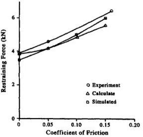 Fig.  10.  Comparison  of simulated  drawing  force with  the  experimental  and  theoretical  values  for case  (b)