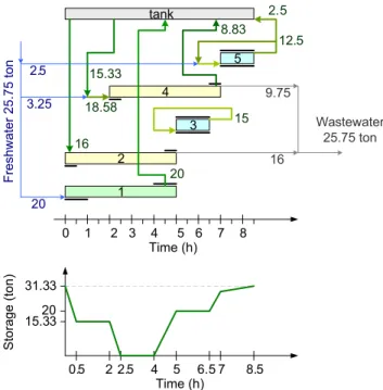 Fig. 19. Resultant network of cyclic batch: one storage tank.