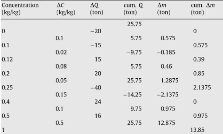 Fig. 20. Water recycle in operation 3 through the storage tank.