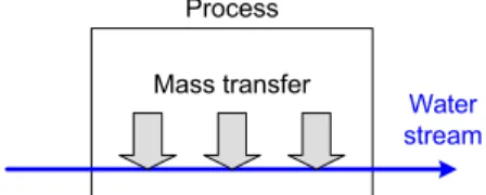 Fig. 3. Examples of fixed flowrate operations (Manan et al., 2004): (a) water fed as a reactant or withdrawn as a by-product; (b) water utilized as heating or cooling media.