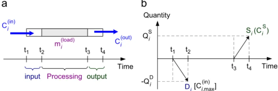 Fig. 4. Representation of a fixed load operation i in batch processes by (a) Gantt chart and (b) quantity--time diagram.