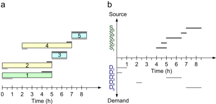 Fig. 6. Gantt chart of (a) all water-using operations and (b) all water demands/sources for the case study.