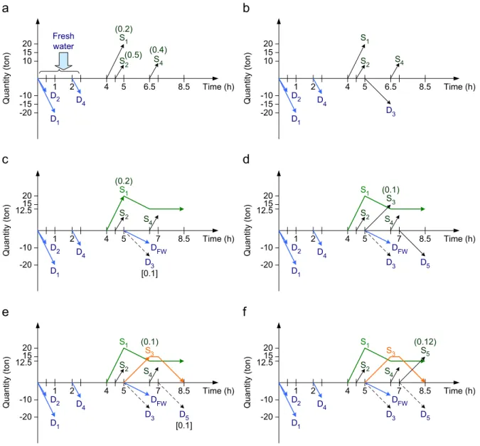 Fig. 7. Analysis for single batch without water recycle-1: (a) D 1 , D 2 and D 4 are supplied by freshwater as the lack of reusable source, (b) D 3 occurs in 5--6.5 h with available sources S 1 and S 2 , (c) D 3 is satisfied by part of S 1 diluted with fre