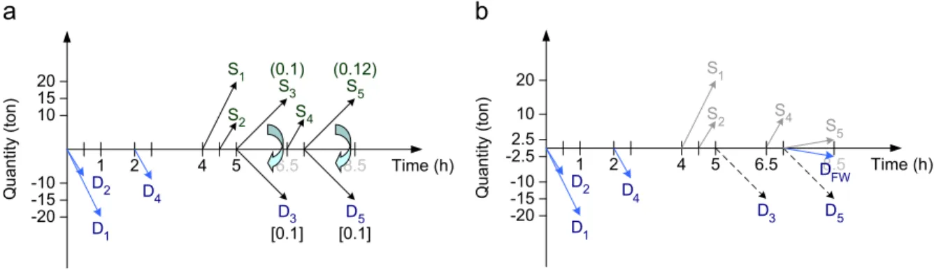 Fig. 12. Analysis for single batch with water recycle: (a) consider a better way of water recovery and (b) operations 3 and 5 are fulfilled by direct water recycle.