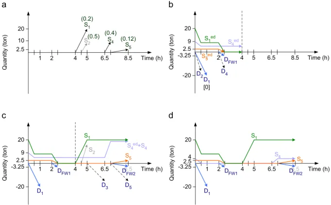 Fig. 14. Analysis for cyclic batch: (a) remaining sources from the first sequence, (b) the scenario of 0--4 h and (c) 4--8.5 h in the successive batch and (d) reusable water profiles under decided storage policy.