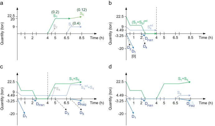 Fig. 16. Analysis for cyclic batch: reduce the number of storage tanks to simplify the network complexity-1: (a) S 5 is collected with S 1 after the first sequence, (b) the scenario of 0--4 h and (c) 4--8.5 h in the successive batch and (d) reusable water 