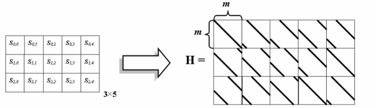 Fig. 1. Quasi-cyclic parity check matrix for LDPC code parity check matrix  The structure of quasi-cyclic LDPC code is very regular and block based such that  the memory address generation in decoding can be simplified