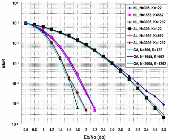 Fig. 2. Simulated results of Neal’s random generated codes (NL) , algebraic  constructed code (AL) and GA search codes (GA) 