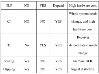 Fig. 4. ACE performance of QPSK 