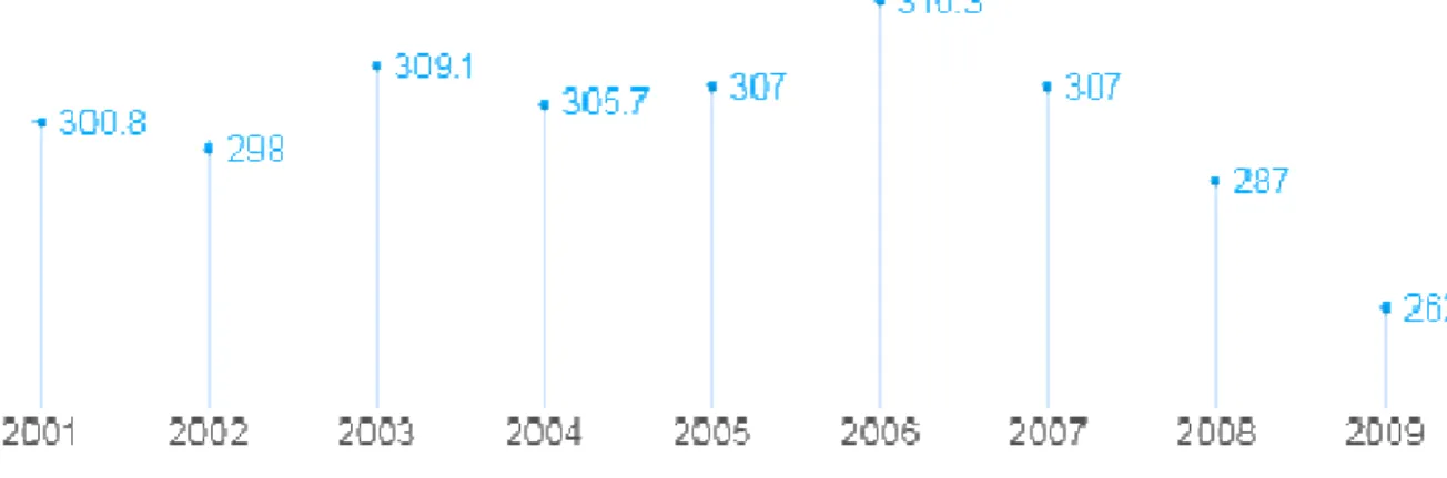 Figure 3. Gazprom Group’s domestic gas sales, billion cubic meters. 