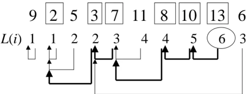 Figure 1: A = h9, 2, 5, 3, 7, 11, 8, 10, 13, 6i. The reported longest increasing sub- sub-sequence is h2, 3, 7, 8, 10, 13i