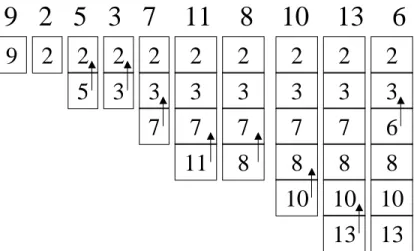 Figure 2: A = h9, 2, 5, 3, 7, 11, 8, 10, 13, 6i. Notice that each a i modifies only one entry in BestEnd