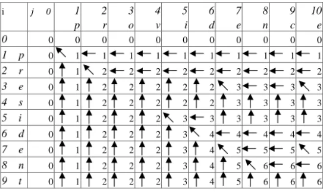 Figure 3: Computing len(i, j)